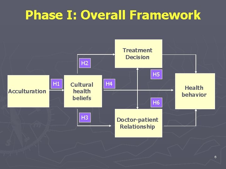 Phase I: Overall Framework Treatment Decision H 2 H 5 H 1 Acculturation Cultural