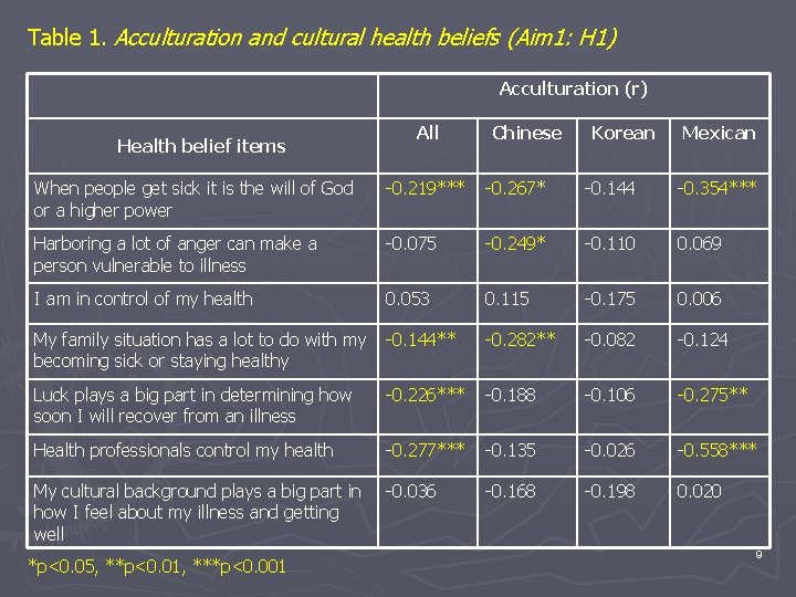Table 1. Acculturation and cultural health beliefs (Aim 1: H 1) Acculturation (r) Health