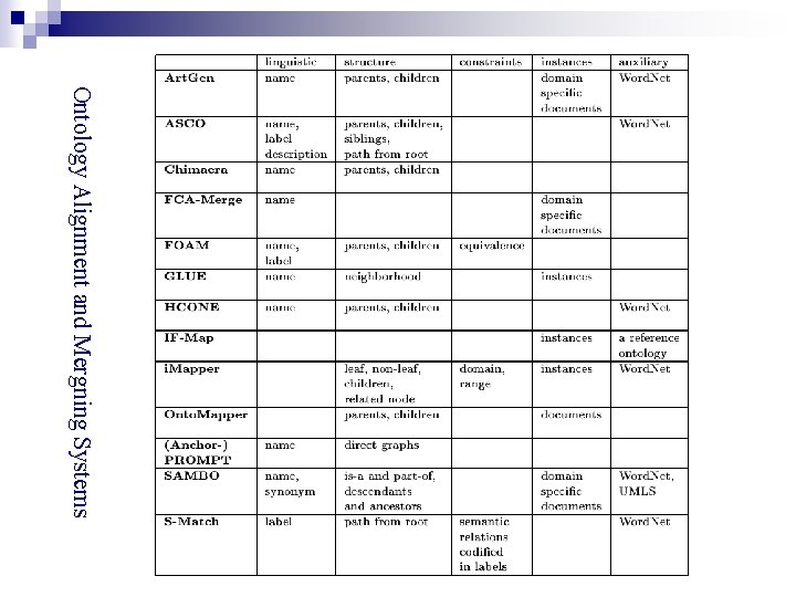 Ontology Alignment and Mergning Systems 