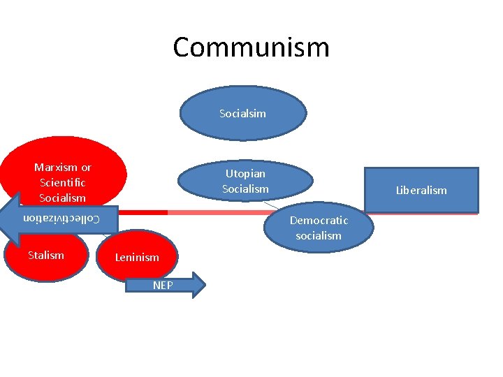 Communism Socialsim Marxism or Scientific Socialism Utopian Socialism Democratic socialism Collectivization Stalism Liberalism Leninism