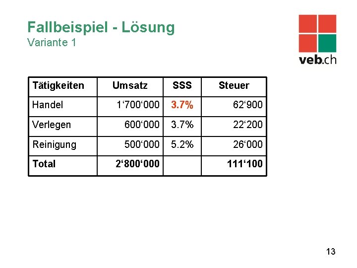 Fallbeispiel - Lösung Variante 1 Tätigkeiten Handel Umsatz SSS Steuer 1‘ 700‘ 000 3.