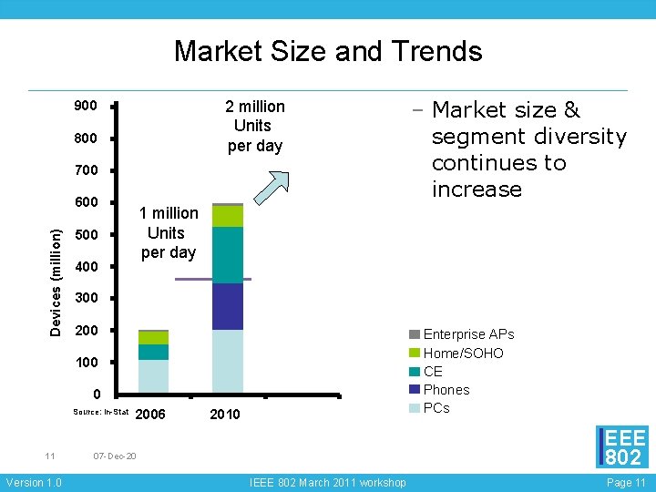 Market Size and Trends 2 million Units per day 900 800 700 Devices (million)