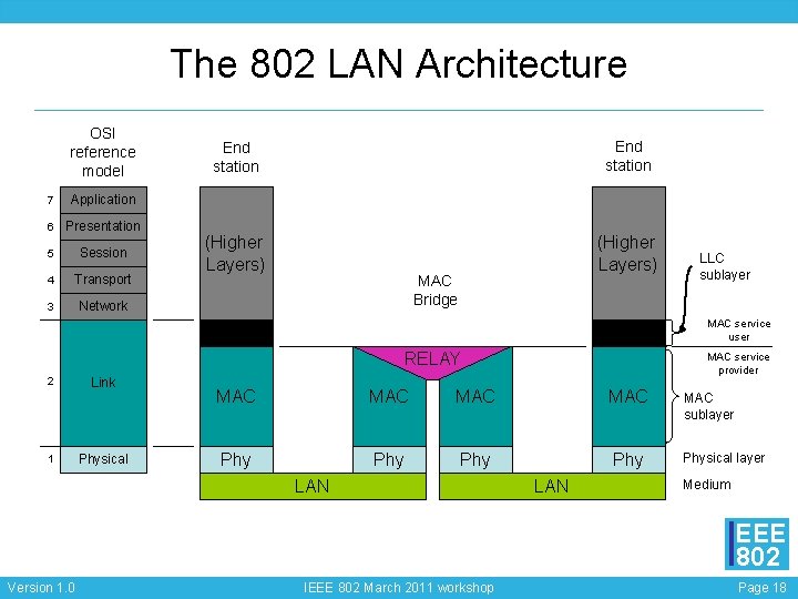 The 802 LAN Architecture OSI reference model 7 Application 6 Presentation 5 Session 4