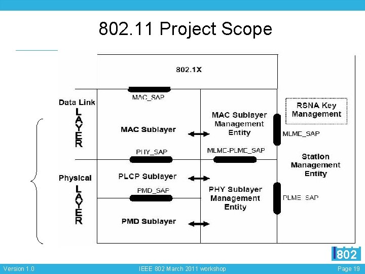 802. 11 Project Scope EEE 802 Version 1. 0 IEEE 802 March 2011 workshop