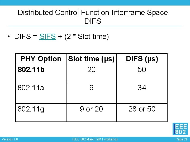 Distributed Control Function Interframe Space DIFS • DIFS = SIFS + (2 * Slot
