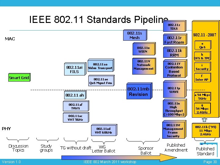 IEEE 802. 11 Standards Pipeline 802. 11 z TDLS 802. 11 s Mesh MAC