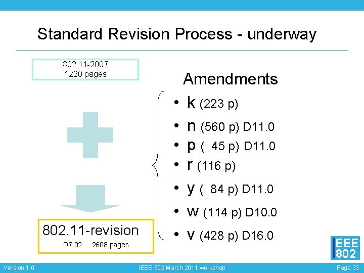 Standard Revision Process - underway 802. 11 -2007 1220 pages 802. 11 -revision D