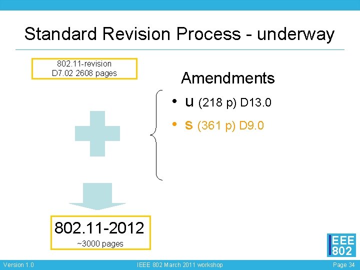 Standard Revision Process - underway 802. 11 -revision D 7. 02 2608 pages Amendments