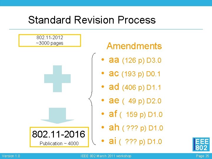 Standard Revision Process 802. 11 -2012 ~3000 pages 802. 11 -2016 Publication ~ 4000