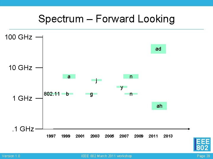 Spectrum – Forward Looking 100 GHz ad 10 GHz a n j y 1