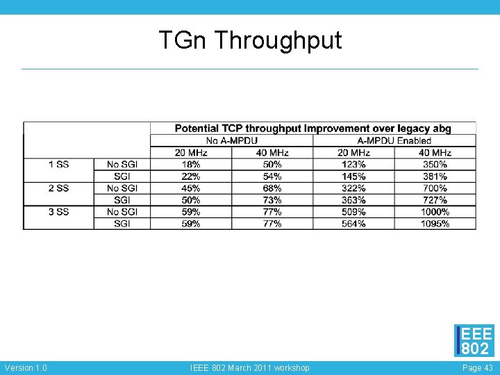 TGn Throughput EEE 802 Version 1. 0 IEEE 802 March 2011 workshop Page 43