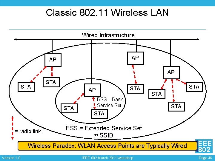 Classic 802. 11 Wireless LAN Wired Infrastructure AP AP AP STA STA = radio