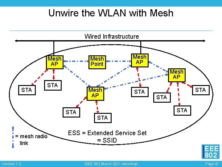 Unwire the WLAN with Mesh Wired Infrastructure Mesh AP Mesh Point Mesh AP STA