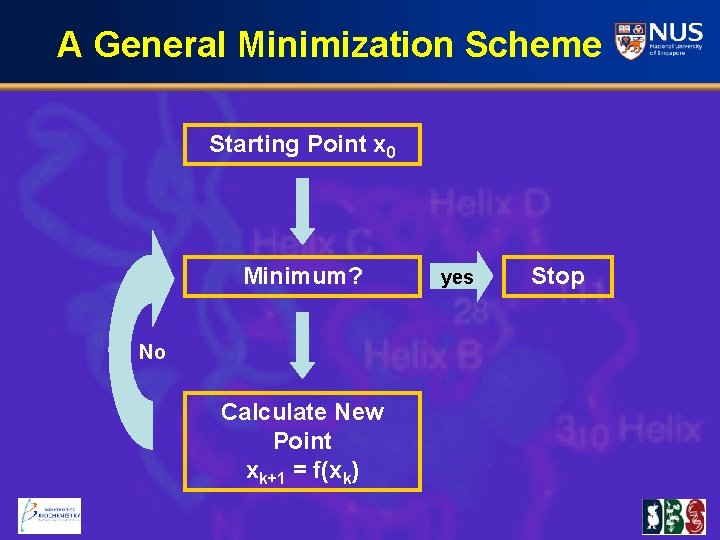 A General Minimization Scheme Starting Point x 0 Minimum? No Calculate New Point xk+1