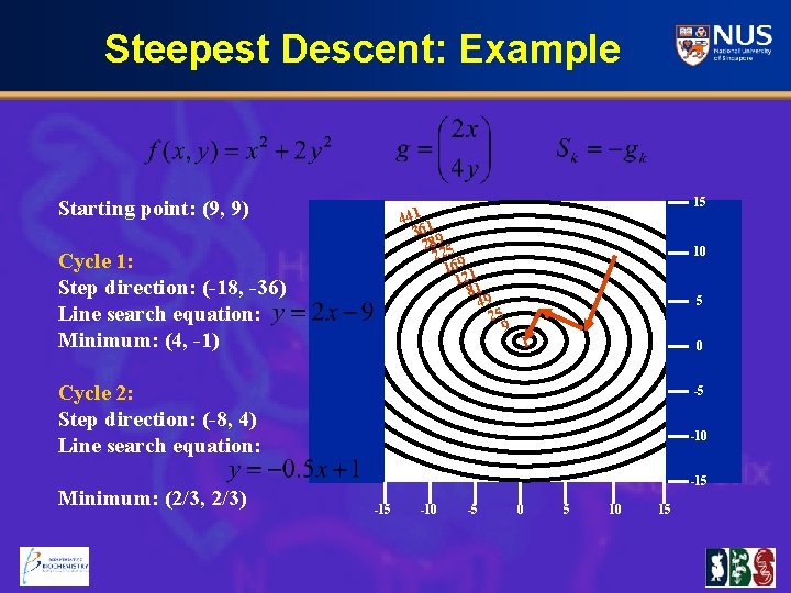 Steepest Descent: Example Starting point: (9, 9) 441 361 28925 2 9 16 1