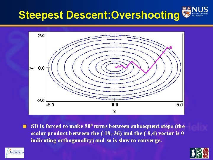 Steepest Descent: Overshooting SD is forced to make 90º turns between subsequent steps (the