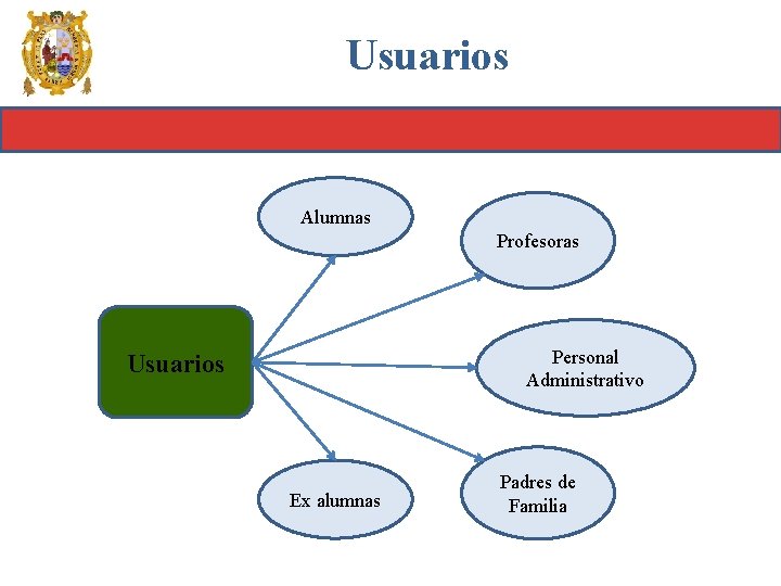 Usuarios Alumnas Profesoras Personal Administrativo Usuarios Ex alumnas Padres de Familia 