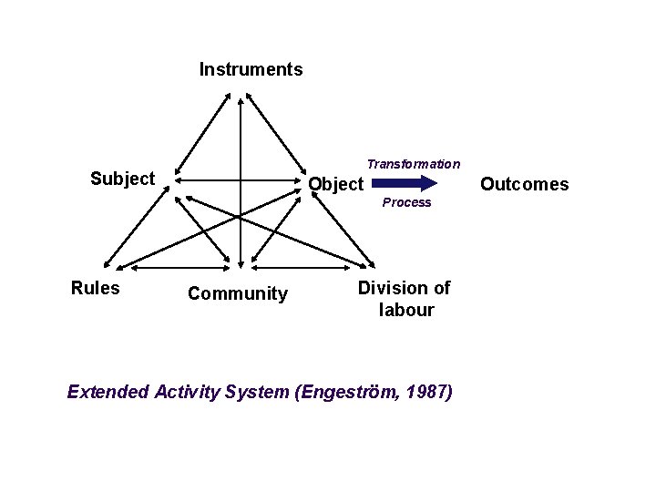 Instruments Transformation Subject Outcomes Process Rules Community Division of labour Extended Activity System (Engeström,