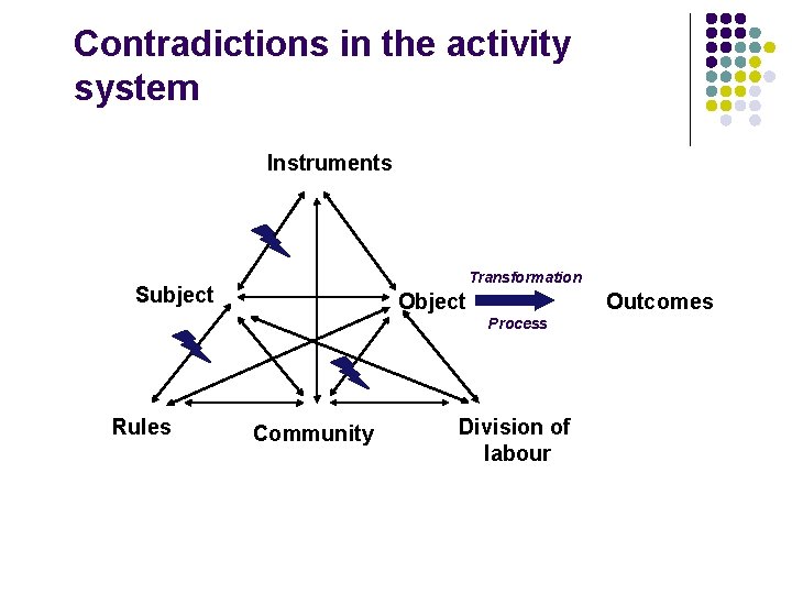 Contradictions in the activity system Instruments Transformation Subject Outcomes Process Rules Community Division of