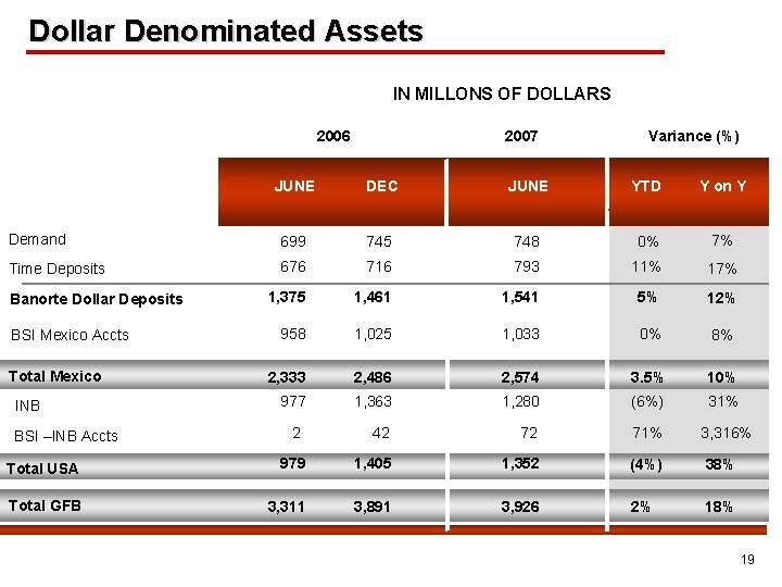 Dollar Denominated Assets IN MILLONS OF DOLLARS 2006 2007 Variance (%) JUNE DEC JUNE