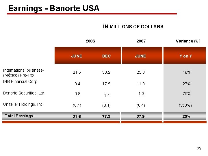 Earnings - Banorte USA IN MILLIONS OF DOLLARS 2006 2007 Variance (%) JUNE DEC