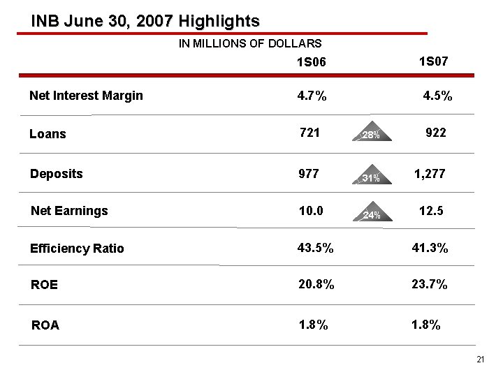 INB June 30, 2007 Highlights IN MILLIONS OF DOLLARS 1 S 06 1 S