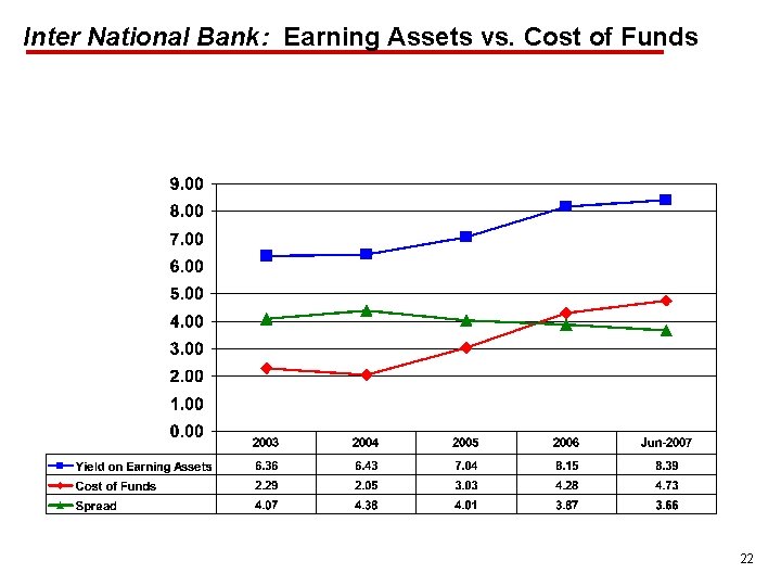 Inter National Bank: Earning Assets vs. Cost of Funds 22 