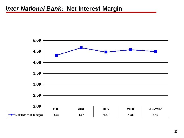 Inter National Bank: Net Interest Margin 23 