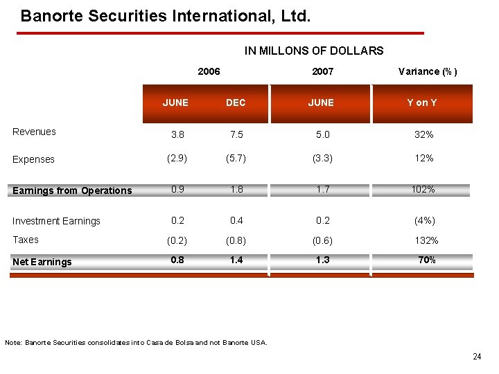 Banorte Securities International, Ltd. IN MILLONS OF DOLLARS 2006 2007 Variance (%) JUNE DEC