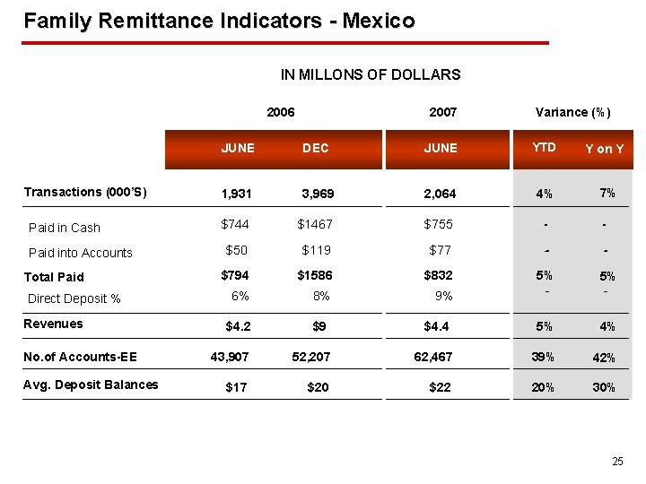 Family Remittance Indicators - Mexico IN MILLONS OF DOLLARS 2006 Transactions (000’S) Paid in