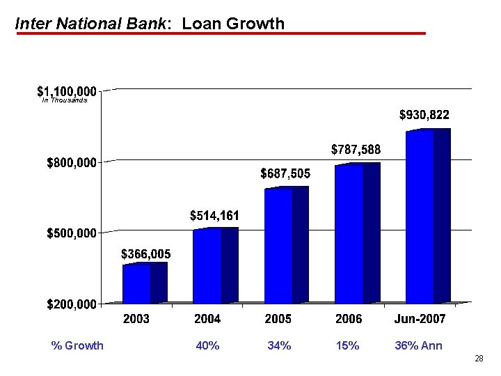 Inter National Bank: Loan Growth In Thousands % Growth 40% 34% 15% 36% Ann