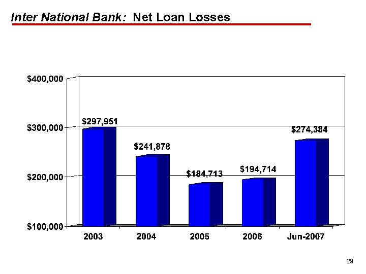 Inter National Bank: Net Loan Losses 29 