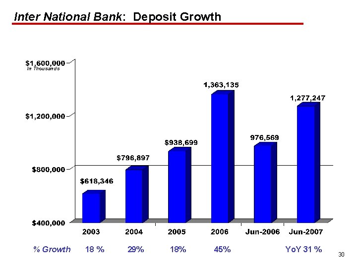 Inter National Bank: Deposit Growth In Thousands % Growth 18 % 29% 18% 45%