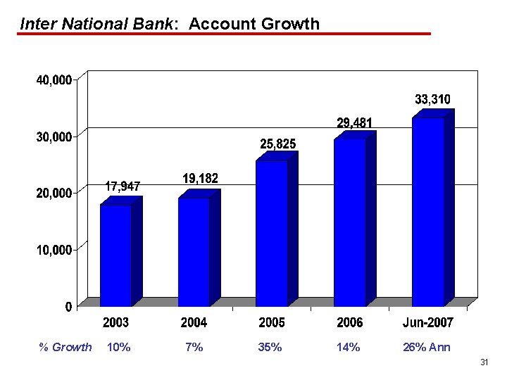 Inter National Bank: Account Growth % Growth 10% 7% 35% 14% 26% Ann 31