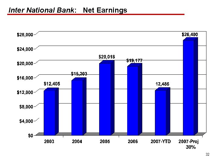 Inter National Bank: Net Earnings 38% 32 