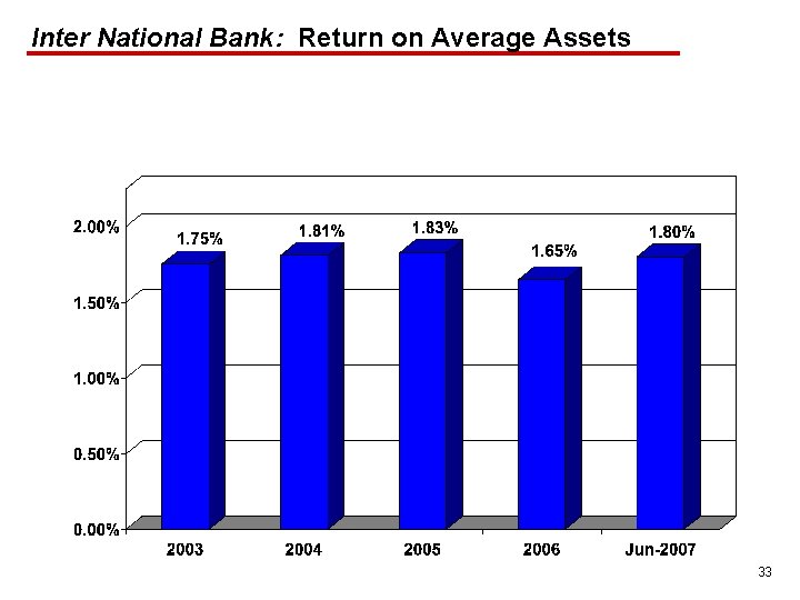 Inter National Bank: Return on Average Assets 33 