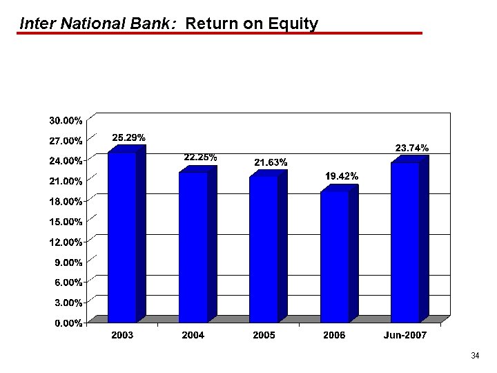 Inter National Bank: Return on Equity 34 