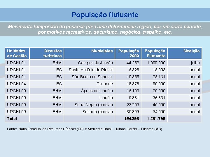 População flutuante Movimento temporário de pessoas para uma determinada região, por um curto período,