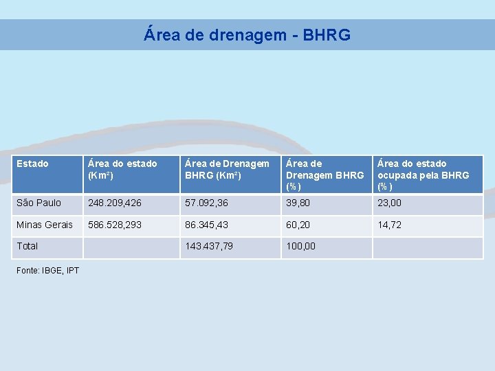 Área de drenagem - BHRG Estado Área do estado (Km²) Área de Drenagem BHRG