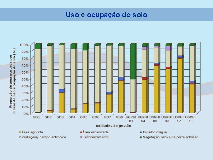 Uso e ocupação do solo 