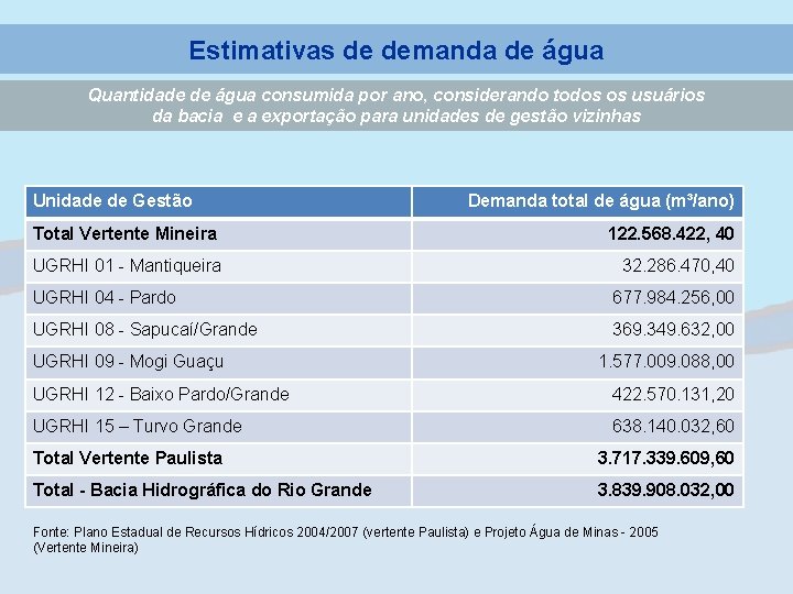 Estimativas de demanda de água Quantidade de água consumida por ano, considerando todos os