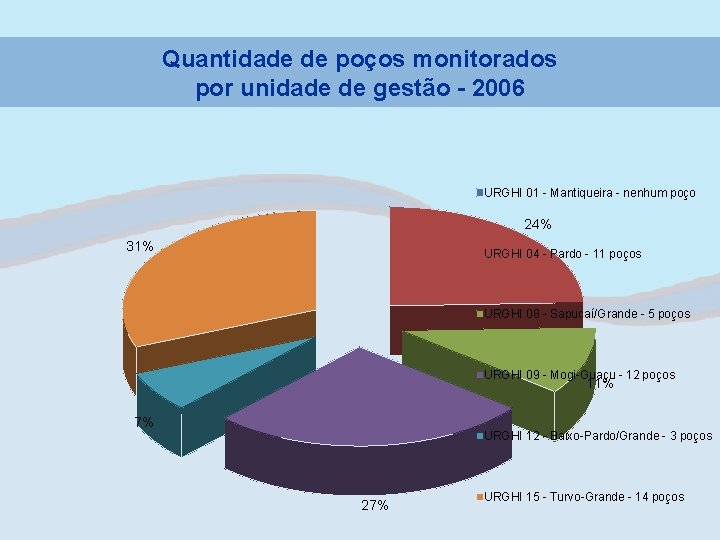 Quantidade de poços monitorados por unidade de gestão - 2006 URGHI 01 - Mantiqueira