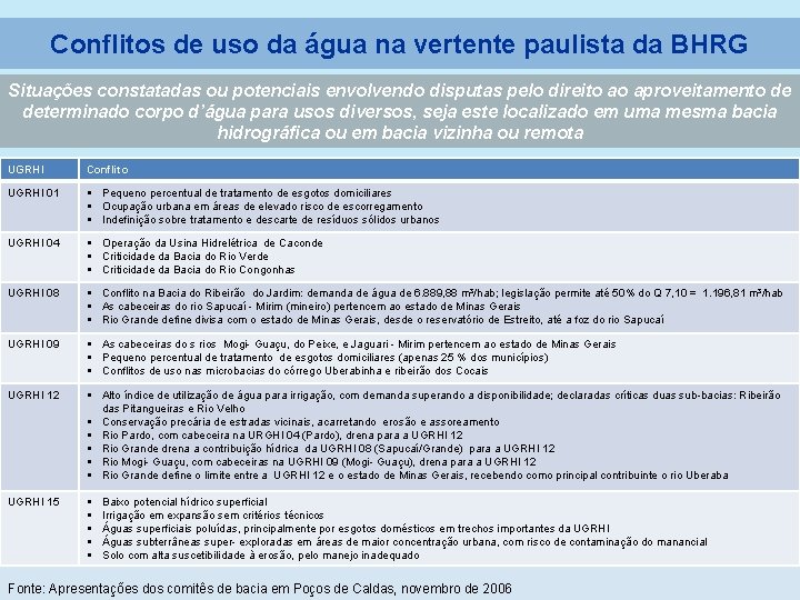 Conflitos de uso da água na vertente paulista da BHRG Situações constatadas ou potenciais