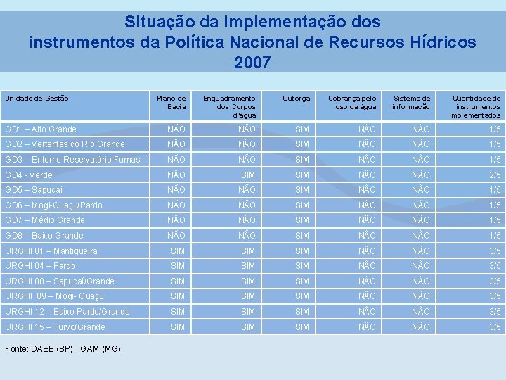 Situação da implementação dos instrumentos da Política Nacional de Recursos Hídricos 2007 Unidade de