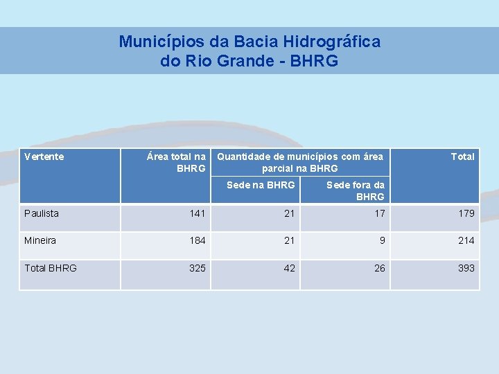 Municípios da Bacia Hidrográfica do Rio Grande - BHRG Vertente Área total na BHRG