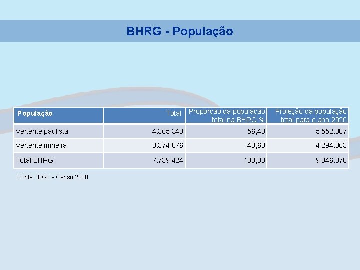 BHRG - População Total Proporção da população total na BHRG % Projeção da população