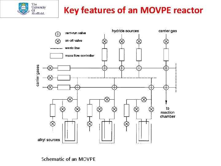  Key features of an MOVPE reactor Schematic of an MOVPE 