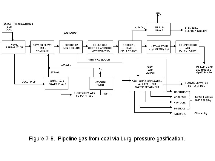 CO 2 25, 303 TPD @ 8, 920 Btu/lb FEED COAL H 2 S+CO