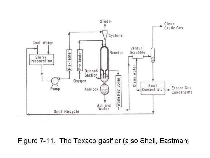 Figure 7 -11. The Texaco gasifier (also Shell, Eastman) 