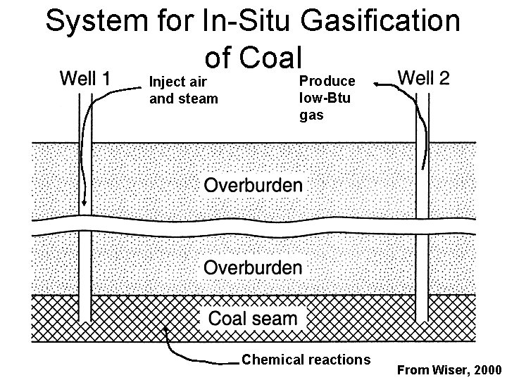 System for In-Situ Gasification of Coal Inject air and steam Produce low-Btu gas Chemical